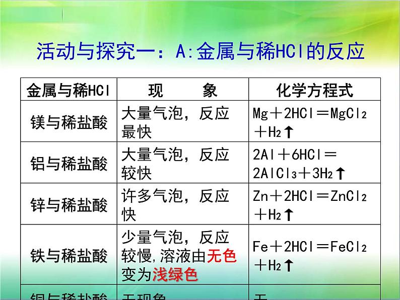 科粤版九下化学 6.2金属的化学性质 课件第8页