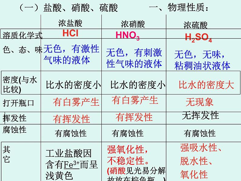 鲁教版九年级下册化学  7.1酸及其性质 课件第3页