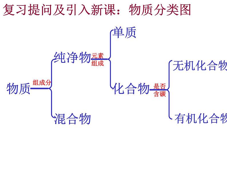 鲁教版九年级下册化学 10.1食物中的有机物 课件02