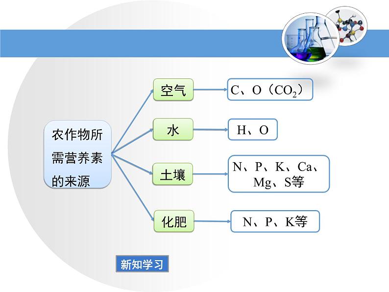 鲁教版九年级下册化学 11.3化学与农业生产 课件第6页