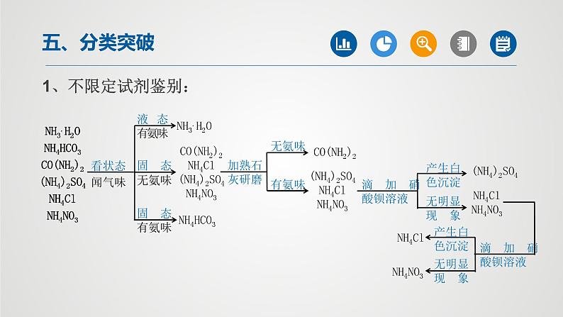 物质的检验与鉴别中考二轮化学【重难点突破】精品课件第2页