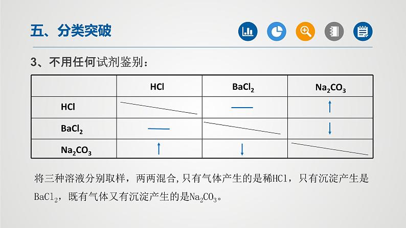 物质的检验与鉴别中考二轮化学【重难点突破】精品课件第7页