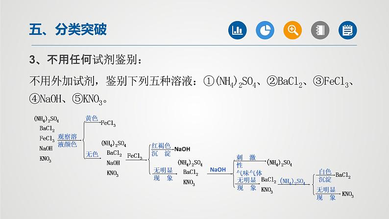 物质的检验与鉴别中考二轮化学【重难点突破】精品课件第8页