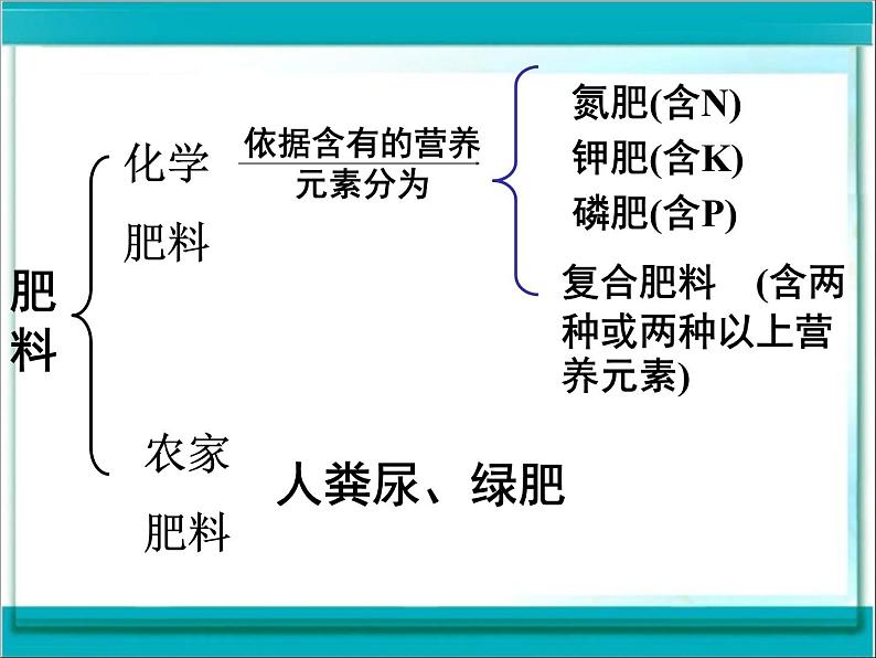 沪教版九下化学 7.3几种重要的盐 课件第7页