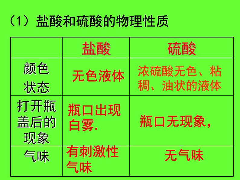 沪教版九下化学 7.2常见的酸和碱 课件第4页