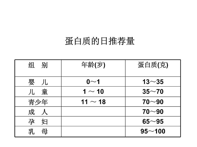 沪教版九下化学 8.3蛋白质 维生素 课件02