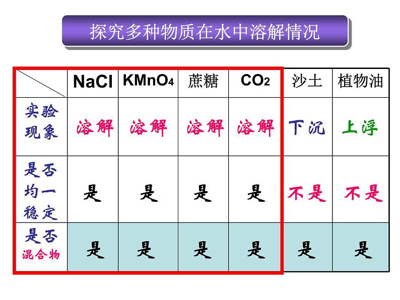 北京课改版九下化学 9.1认识溶液 课件04