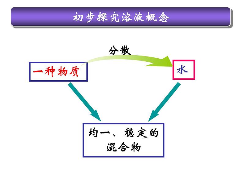 北京课改版九下化学 9.1认识溶液 课件05