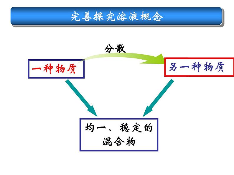 北京课改版九下化学 9.1认识溶液 课件07