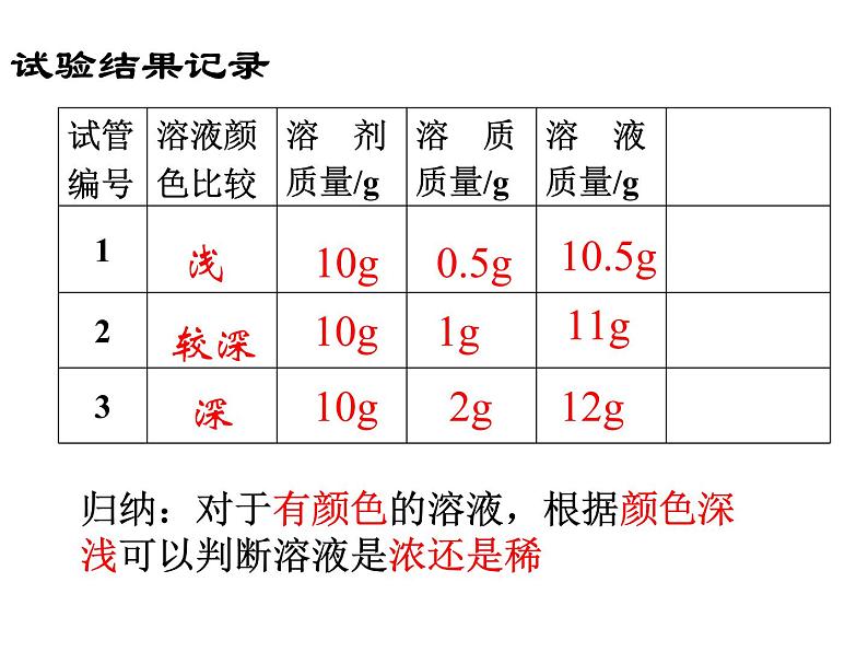 北京课改版九下化学 9.2溶液组成的定量表示 课件03