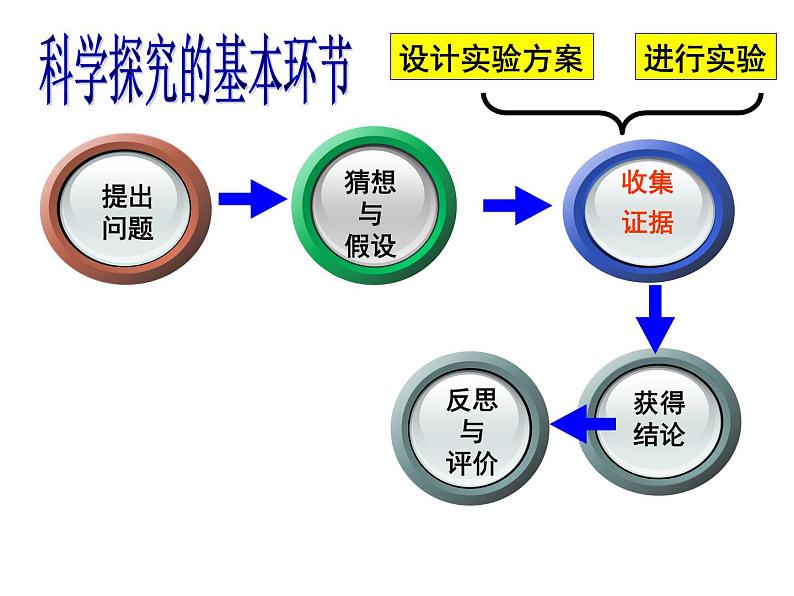 鲁教版（五四制）八年级化学 1.2体验化学探究  课件第7页