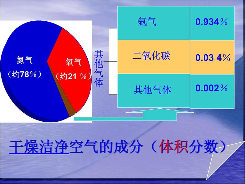 鲁教版（五四制）八年级化学 4.1空气的成分 课件第3页