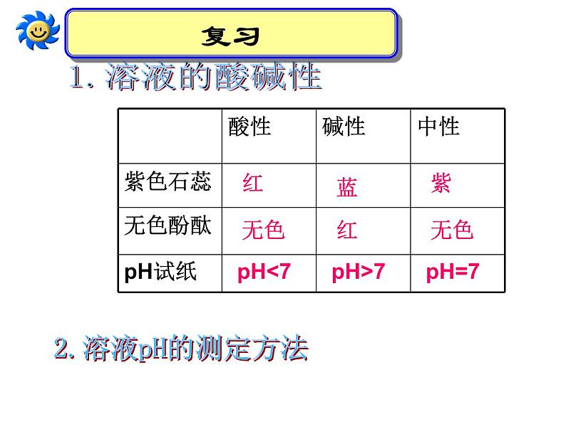 鲁教版（五四制）九年级化学 2.4酸碱中和反应 课件第2页