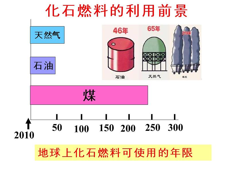 鲁教版（五四制）九年级化学 6.1化学与能源开发 课件08