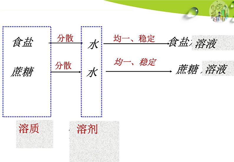 人教版（五四制）九年级化学 2.1 溶液的形成 课件04