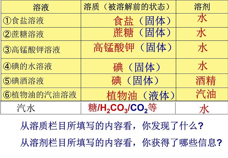 人教版（五四制）九年级化学 2.1 溶液的形成 课件05