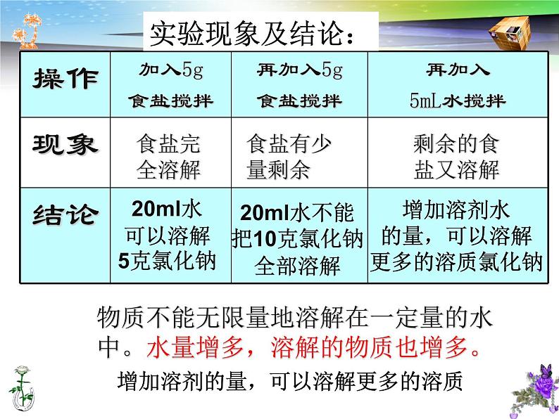 粤教版九下化学 7.2物质溶解的量 课件05