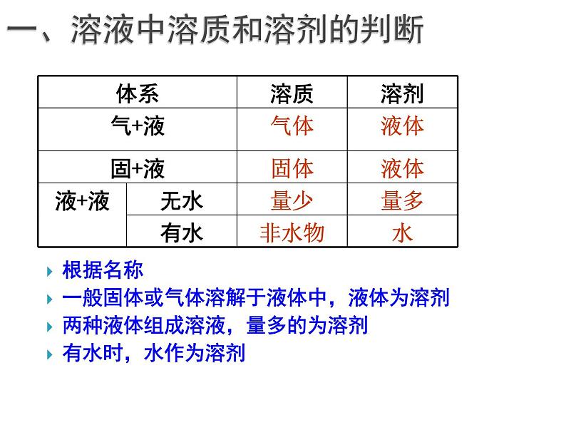 人教版（五四制）九年级化学 2.5 单元复习 课件第5页