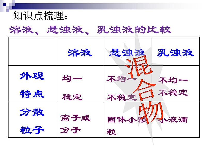 沪教版九下化学 6.6溶解现象 整理与归纳 课件第3页