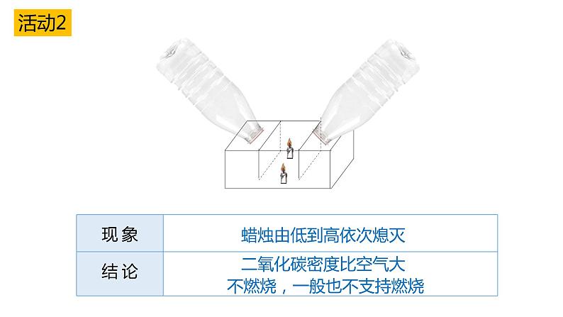 初中化学 人教2011课标版 八年级 课题3 二氧化碳和一氧化碳 二氧化碳的性质 省优课件07