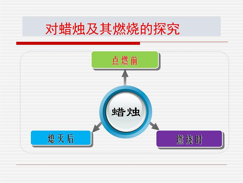 初中化学 北京2011课标版 九年级上册 第二节 实验是化学的基础 对蜡烛及其燃烧的探究教学课件 省优课件04