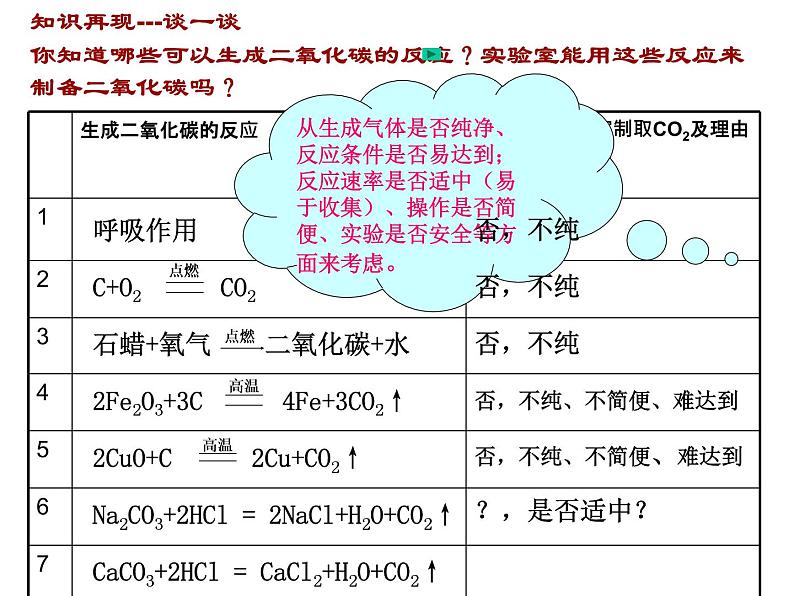 初中化学 人教2011课标版 八年级 课题2 二氧化碳制取的研究 省优课件第1页