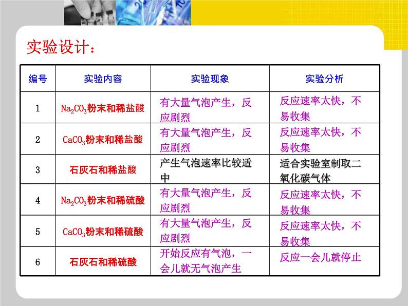 初中化学 人教2011课标版 八年级 课题2 二氧化碳制取的研究 省优课件第6页