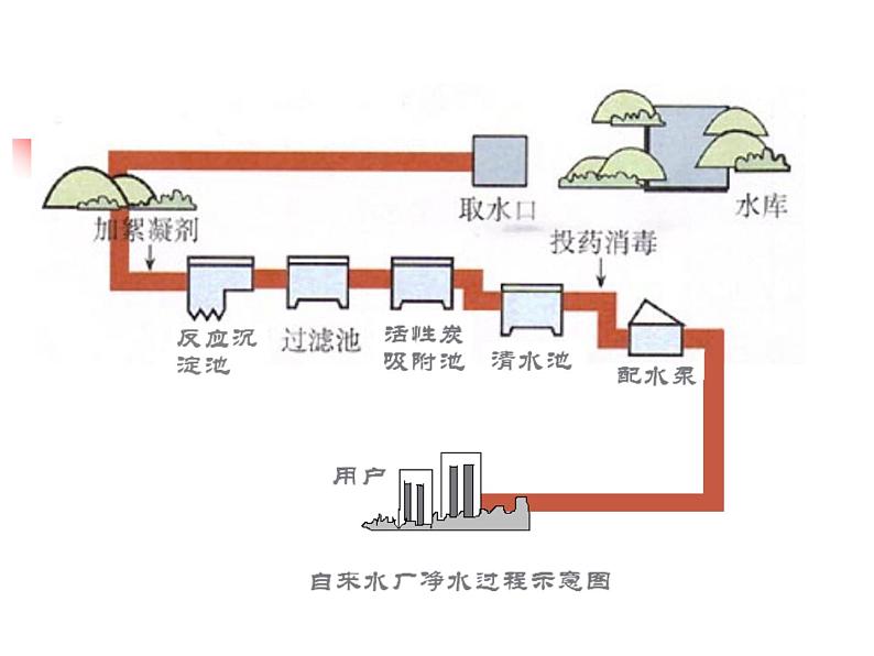 初中化学北京版九年级上册 水的净化部优课件05