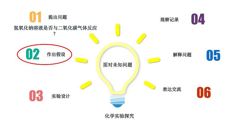 初中化学沪教版九年级下册 碱的性质研究 探究氢氧化钠溶液和氧化碳气体的反应部优课件第6页