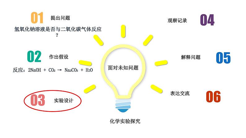 初中化学沪教版九年级下册 碱的性质研究 探究氢氧化钠溶液和氧化碳气体的反应部优课件第8页