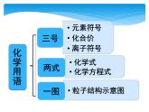 初中化学人教版八年级 化学式与化合价 化学用语专题复习部优课件