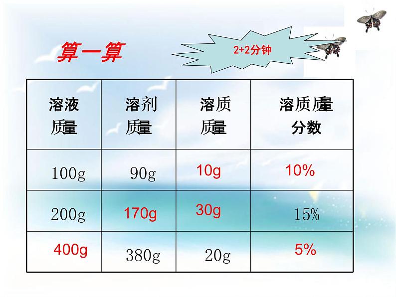 初中化学鲁教版九年级上册 溶液组成的定量表示部优课件第7页