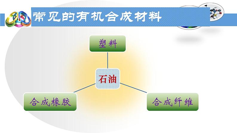 初中化学科粤版九年级下册 化学合成材料部优课件第6页