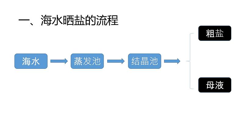 初中化学鲁教版九年级下册 海水“晒盐” 粗盐提纯部优课件02