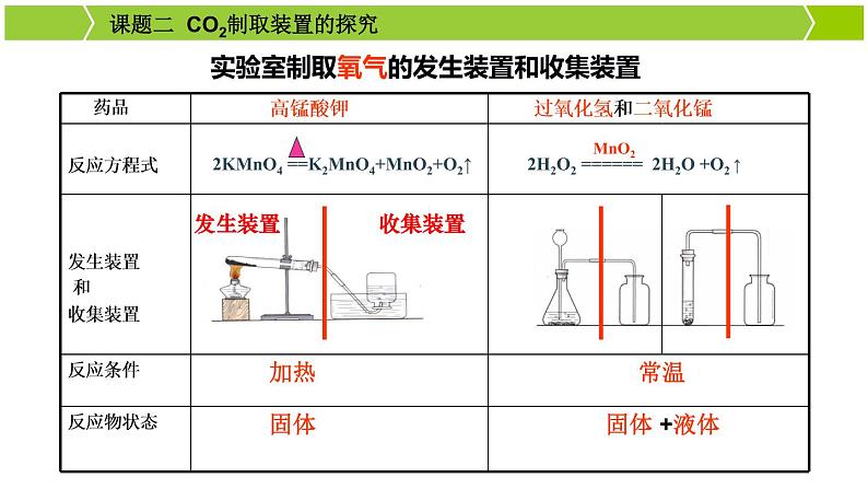 初中化学人教版八年级 氧化碳制取的研究 氧化碳制取装置的选择部优课件02