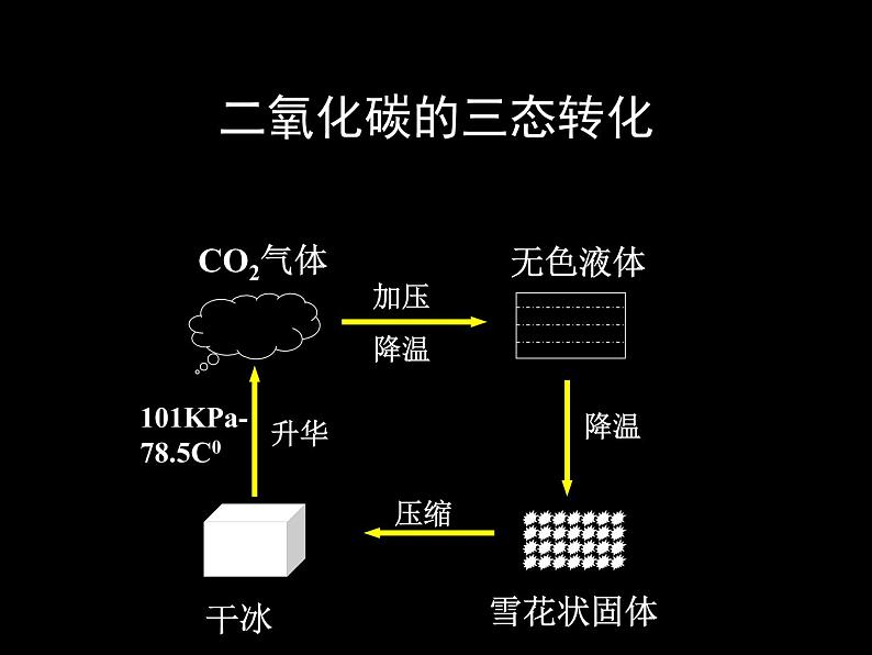 初中化学人教版八年级 氧化碳和氧化碳 氧化碳的性质部优课件第3页