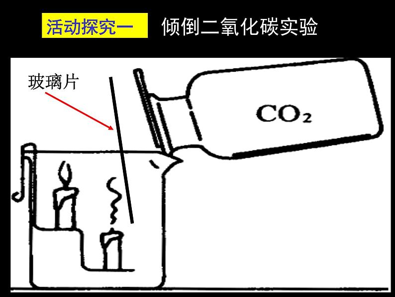 初中化学人教版八年级 氧化碳和氧化碳 氧化碳的性质部优课件第7页