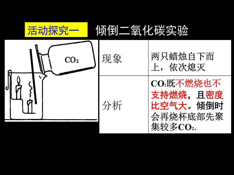 初中化学人教版八年级 氧化碳和氧化碳 氧化碳的性质部优课件第8页