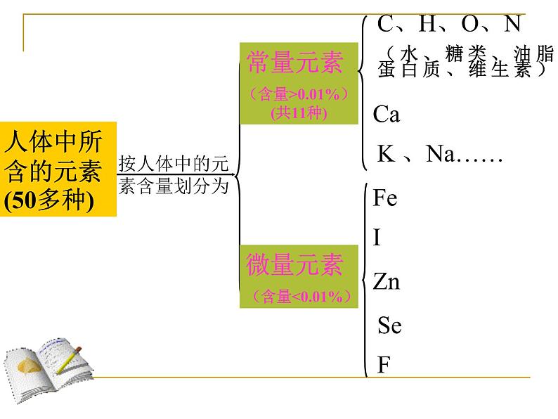 人教版九年级化学下册+第十二单元化学元素与人体健康（共36张PPT）第3页