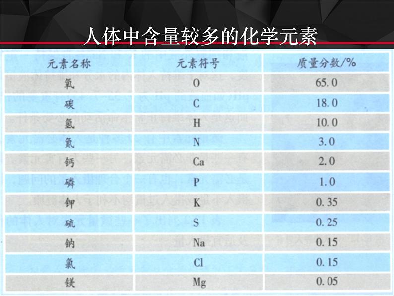 人教版九年级化学下册 第十二单元化学元素与人体健康课件PPT02