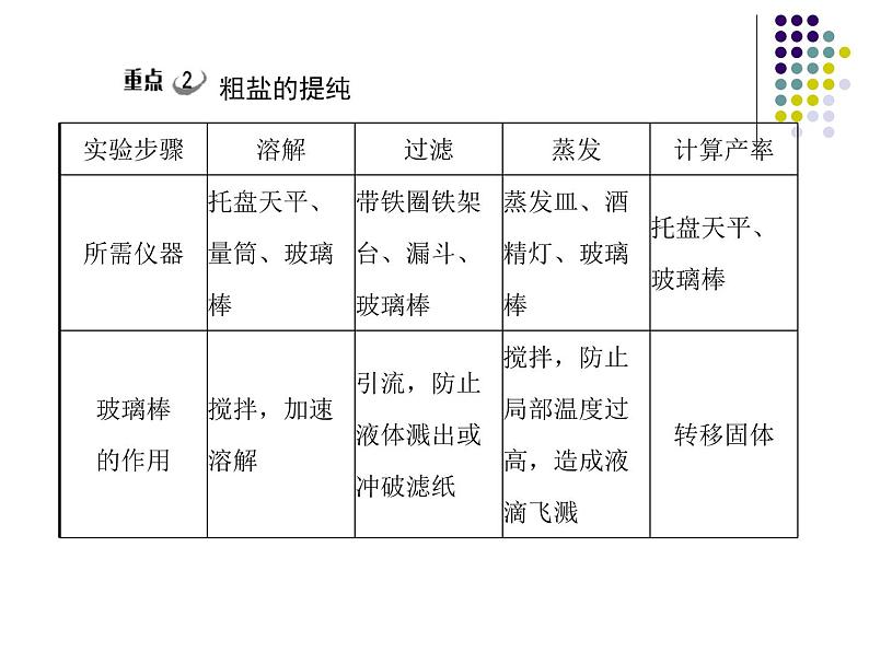 人教版九年级化学下册 第十一单元  常见的盐课件PPT第7页