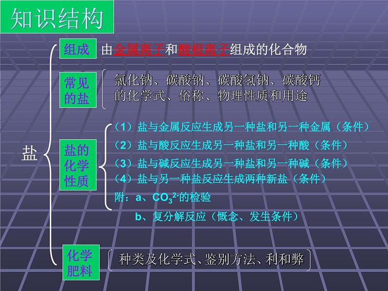 人教版九年级化学第十一单元复习课课件PPT02