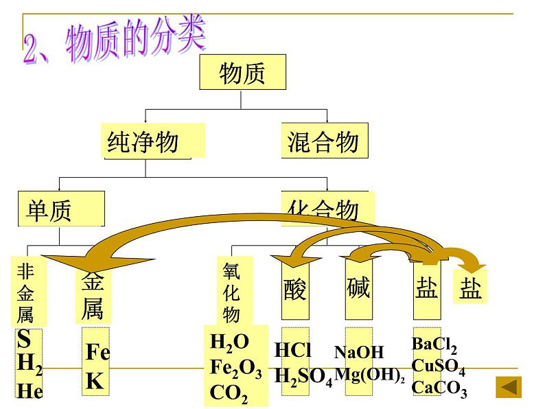 人教版九年级化学十一单元 盐  化肥 复习课件PPT第4页