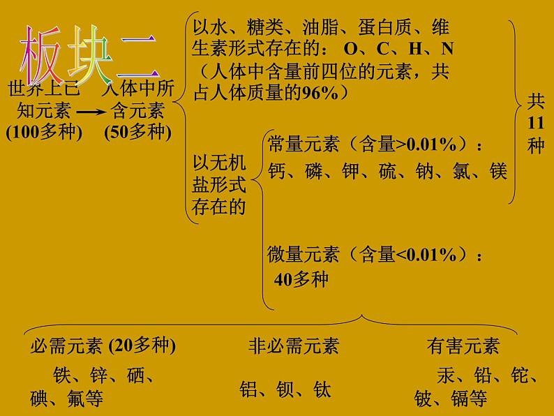 人教版九年级化学下册 第十二单元“化学与生活”主题复习课件PPT第6页