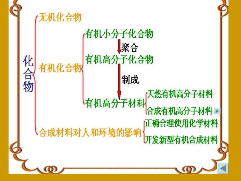 人教版九年级化学下册 第十二单元“化学与生活”主题复习课件PPT第8页