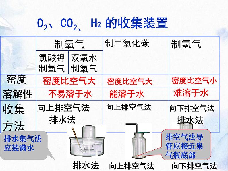 常见气体的制备 化学复习 精品课件第8页