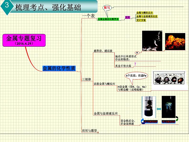 化学专题复习 金属主题复习 优质课件第8页