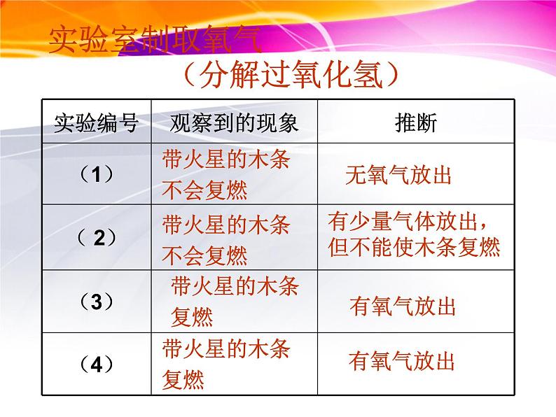 人教版（五四制）八年级全册化学  2.4 实验活动1 氧气的实验室制取与性质 课件第4页