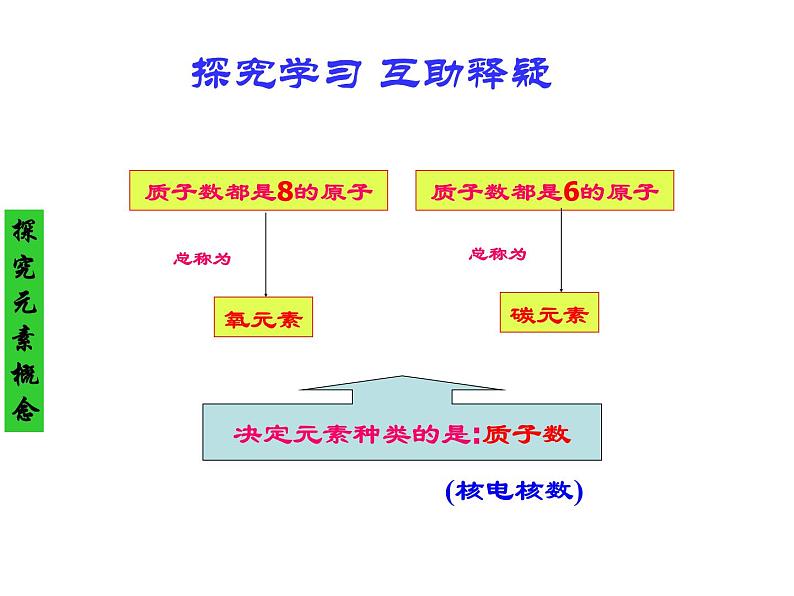 人教版（五四制）八年级全册化学  3.3 元素 课件08