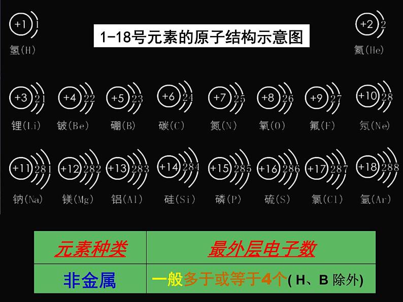 人教版（五四制）八年级全册化学  3.2.2 原子核外电子的排布 课件第5页